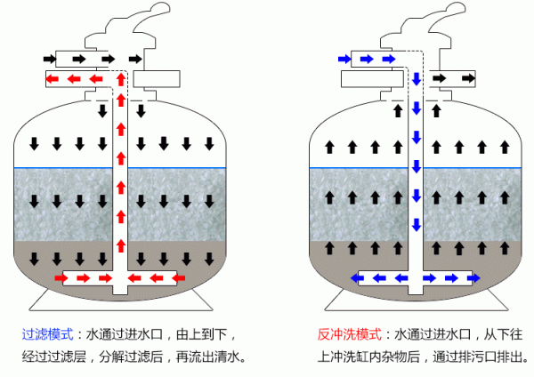 石英砂過濾器的反沖洗耗水量怎麽計算？（石英砂過濾器根據用水量反洗的周期）